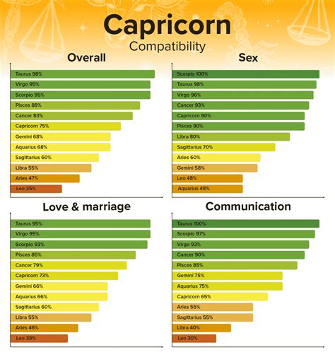 capricorn and leo compatibility percentage|Leo and Capricorn Love Compatibility